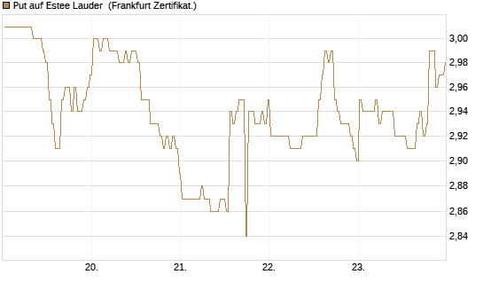 Put auf Estee Lauder [BNP Paribas Emissions- und Handelsges.] Chart
