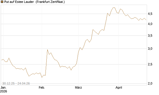 Put auf Estee Lauder [BNP Paribas Emissions- und Handelsges.] Chart
