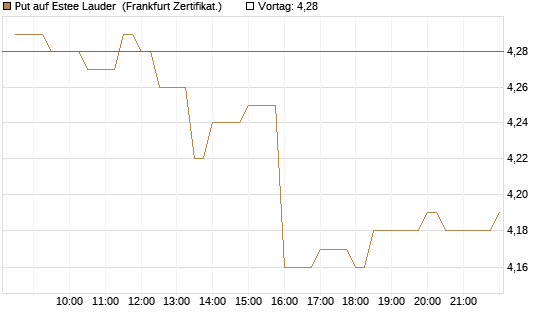 Put auf Estee Lauder [BNP Paribas Emissions- und Handelsges.] Chart