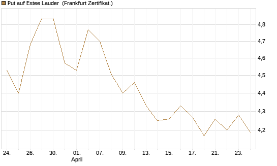 Put auf Estee Lauder [BNP Paribas Emissions- und Handelsges.] Chart