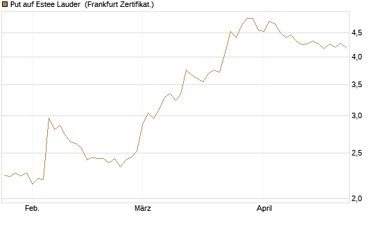 Put auf Estee Lauder [BNP Paribas Emissions- und Handelsges.] Chart