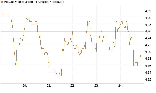 Put auf Estee Lauder [BNP Paribas Emissions- und Handelsges.] Chart