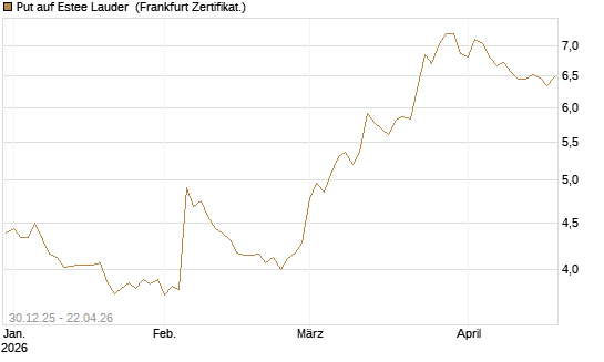 Put auf Estee Lauder [BNP Paribas Emissions- und Handelsges.] Chart