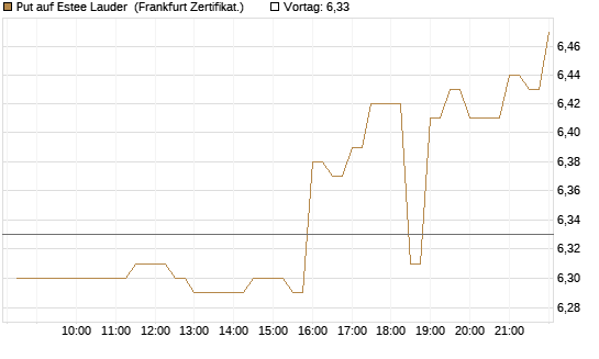 Put auf Estee Lauder [BNP Paribas Emissions- und Handelsges.] Chart