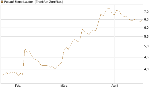 Put auf Estee Lauder [BNP Paribas Emissions- und Handelsges.] Chart
