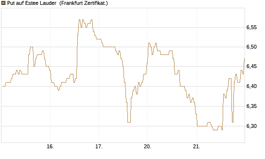 Put auf Estee Lauder [BNP Paribas Emissions- und Handelsges.] Chart