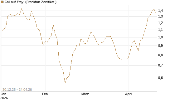 Call auf Etsy [BNP Paribas Emissions- und Handelsges.] Chart
