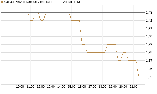Call auf Etsy [BNP Paribas Emissions- und Handelsges.] Chart