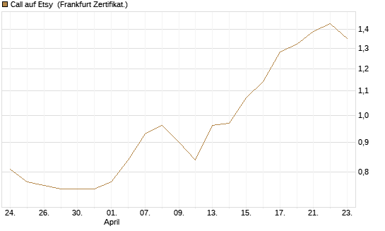 Call auf Etsy [BNP Paribas Emissions- und Handelsges.] Chart