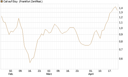 Call auf Etsy [BNP Paribas Emissions- und Handelsges.] Chart