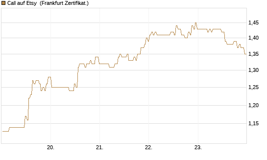 Call auf Etsy [BNP Paribas Emissions- und Handelsges.] Chart