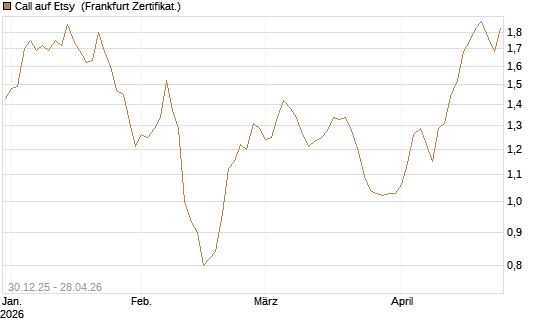 Call auf Etsy [BNP Paribas Emissions- und Handelsges.] Chart