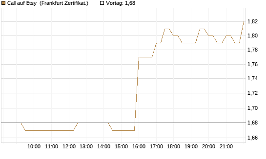 Call auf Etsy [BNP Paribas Emissions- und Handelsges.] Chart