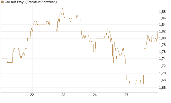 Call auf Etsy [BNP Paribas Emissions- und Handelsges.] Chart