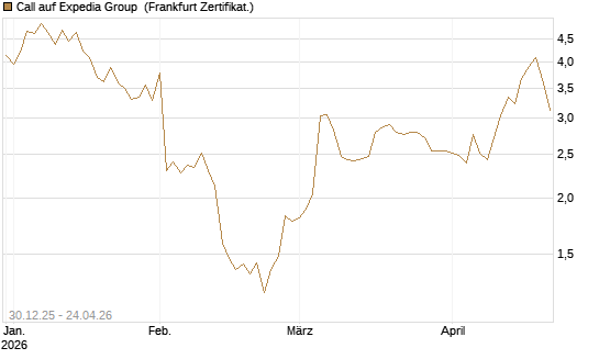 Call auf Expedia Group [BNP Paribas Emissions- und Handelsges.] Chart
