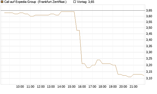 Call auf Expedia Group [BNP Paribas Emissions- und Handelsges.] Chart