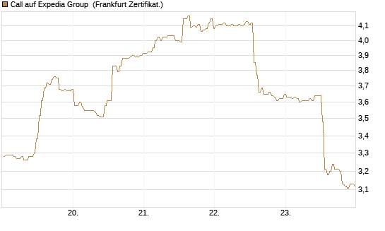 Call auf Expedia Group [BNP Paribas Emissions- und Handelsges.] Chart