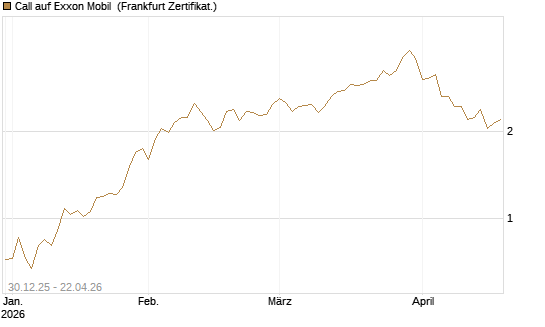 Call auf Exxon Mobil [BNP Paribas Emissions- und Handelsges.] Chart
