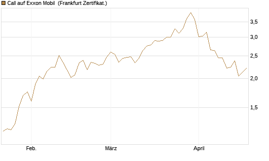 Call auf Exxon Mobil [BNP Paribas Emissions- und Handelsges.] Chart