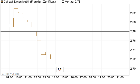 Call auf Exxon Mobil [BNP Paribas Emissions- und Handelsges.] Chart