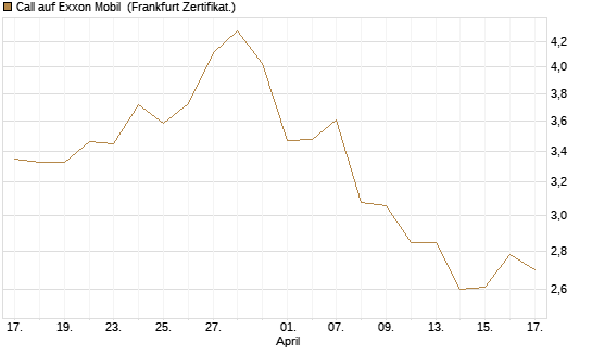 Call auf Exxon Mobil [BNP Paribas Emissions- und Handelsges.] Chart