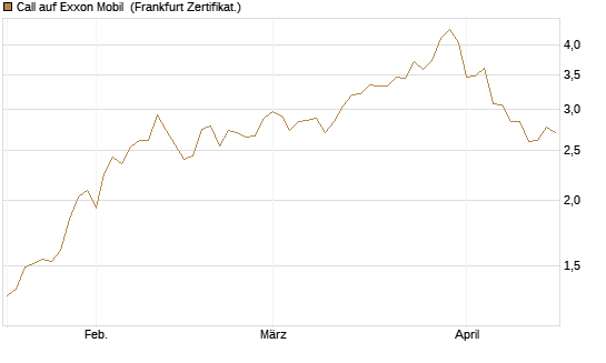 Call auf Exxon Mobil [BNP Paribas Emissions- und Handelsges.] Chart