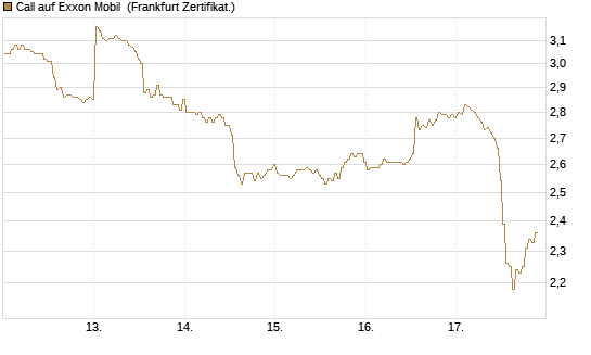 Call auf Exxon Mobil [BNP Paribas Emissions- und Handelsges.] Chart
