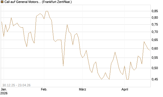 Call auf General Motors [BNP Paribas Emissions- und Handelsges.] Chart