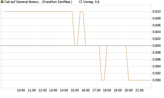 Call auf General Motors [BNP Paribas Emissions- und Handelsges.] Chart