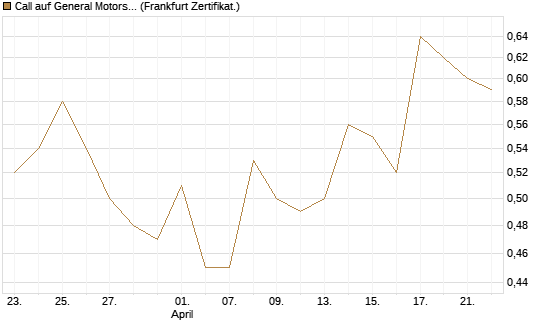 Call auf General Motors [BNP Paribas Emissions- und Handelsges.] Chart