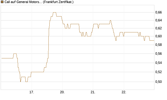 Call auf General Motors [BNP Paribas Emissions- und Handelsges.] Chart