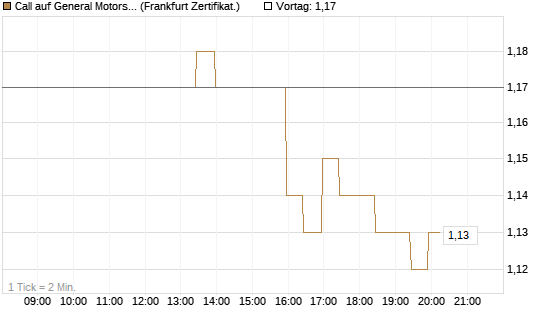 Call auf General Motors [BNP Paribas Emissions- und Handelsges.] Chart