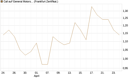 Call auf General Motors [BNP Paribas Emissions- und Handelsges.] Chart