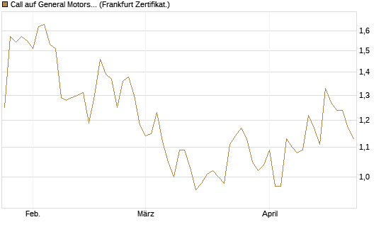 Call auf General Motors [BNP Paribas Emissions- und Handelsges.] Chart