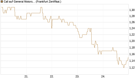 Call auf General Motors [BNP Paribas Emissions- und Handelsges.] Chart