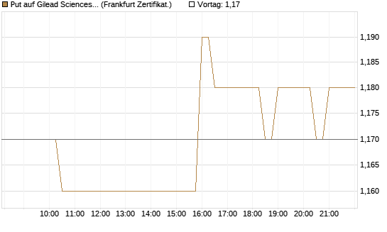 Put auf Gilead Sciences [BNP Paribas Emissions- und Handelsges.] Chart