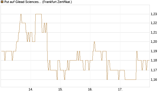 Put auf Gilead Sciences [BNP Paribas Emissions- und Handelsges.] Chart
