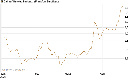 Call auf Hewlett Packard Enterprise Company [BNP Paribas Emissions- und Handelsges.] Chart