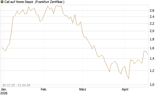 Call auf Home Depot [BNP Paribas Emissions- und Handelsges.] Chart