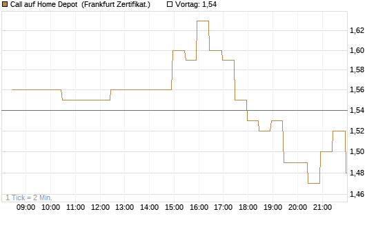 Call auf Home Depot [BNP Paribas Emissions- und Handelsges.] Chart