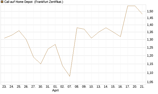 Call auf Home Depot [BNP Paribas Emissions- und Handelsges.] Chart