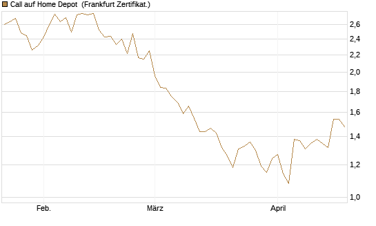 Call auf Home Depot [BNP Paribas Emissions- und Handelsges.] Chart