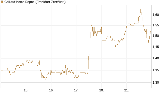 Call auf Home Depot [BNP Paribas Emissions- und Handelsges.] Chart