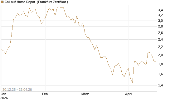 Call auf Home Depot [BNP Paribas Emissions- und Handelsges.] Chart