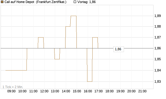 Call auf Home Depot [BNP Paribas Emissions- und Handelsges.] Chart