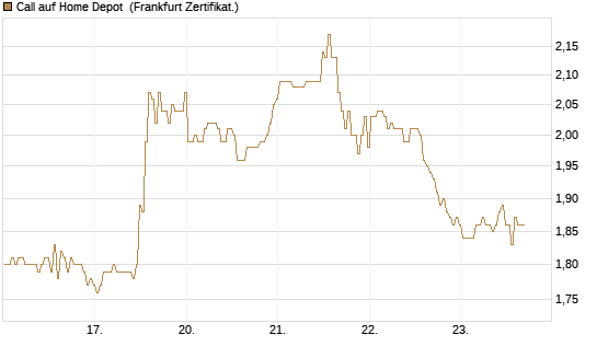 Call auf Home Depot [BNP Paribas Emissions- und Handelsges.] Chart