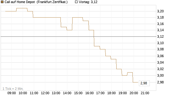 Call auf Home Depot [BNP Paribas Emissions- und Handelsges.] Chart