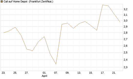 Call auf Home Depot [BNP Paribas Emissions- und Handelsges.] Chart