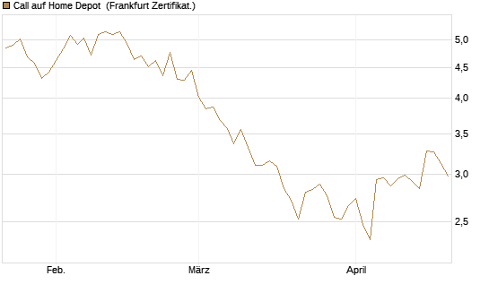 Call auf Home Depot [BNP Paribas Emissions- und Handelsges.] Chart