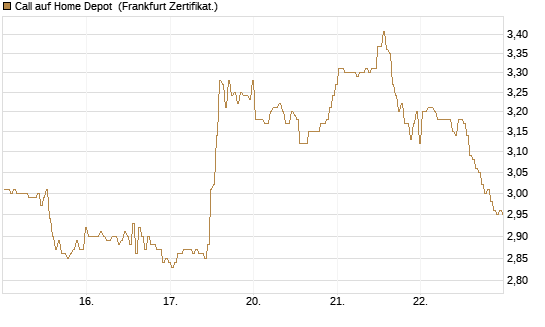 Call auf Home Depot [BNP Paribas Emissions- und Handelsges.] Chart